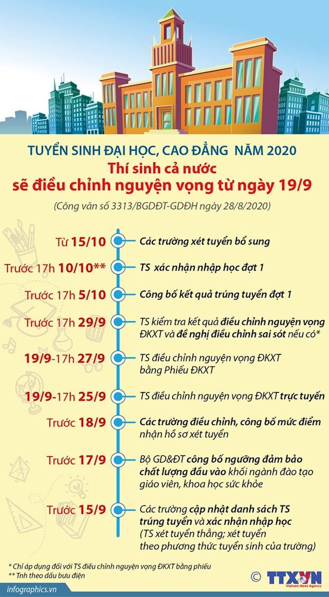 Thí sinh xét tuyển vào đại học cần phải nhớ các mốc thời gian sau (điều chỉnh lịch triển khai tuyển sinh theo nội dung Công văn số 3313/BGDĐT-GDĐH ngày 28/8/2020).